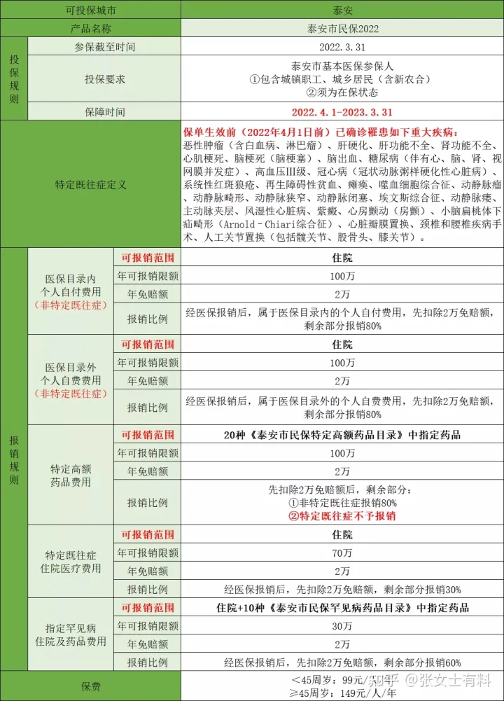 泰安惠民保：泰安市民保2022，既往癥可買也可賠！(圖1)