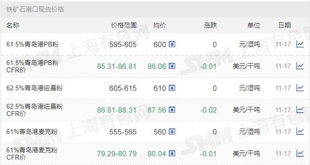 11月17日礦石價格匯總(圖4)