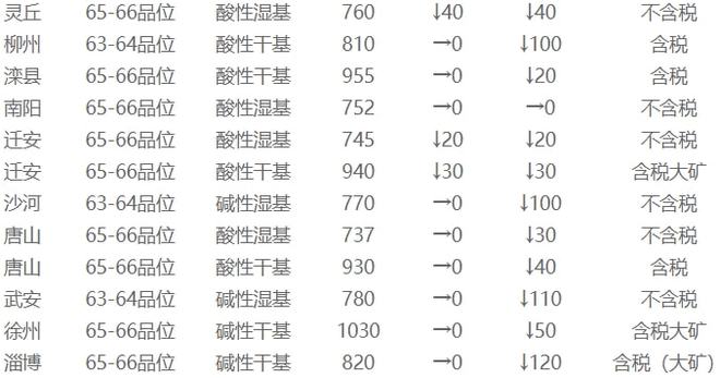 11月17日礦石價格匯總(圖3)