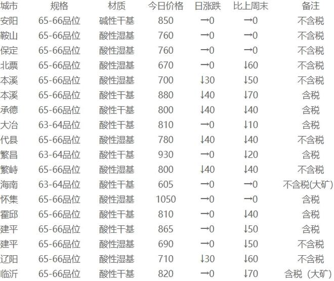 11月17日礦石價格匯總(圖2)