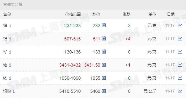 11月17日礦石價格匯總(圖7)