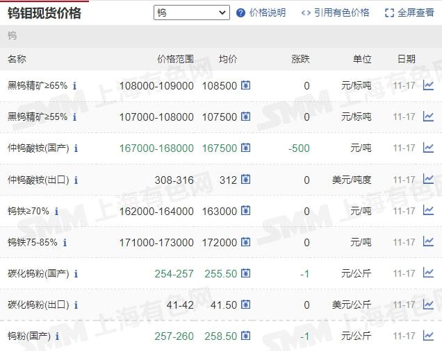 11月17日礦石價格匯總(圖14)