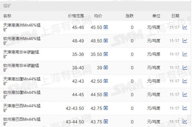 11月17日礦石價格匯總(圖12)