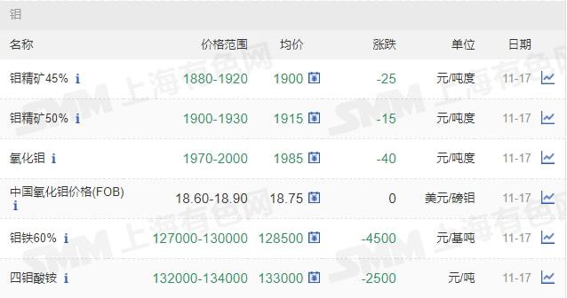 11月17日礦石價格匯總(圖24)
