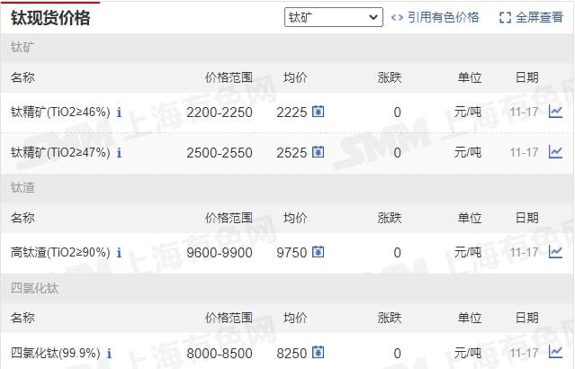 11月17日礦石價格匯總(圖29)