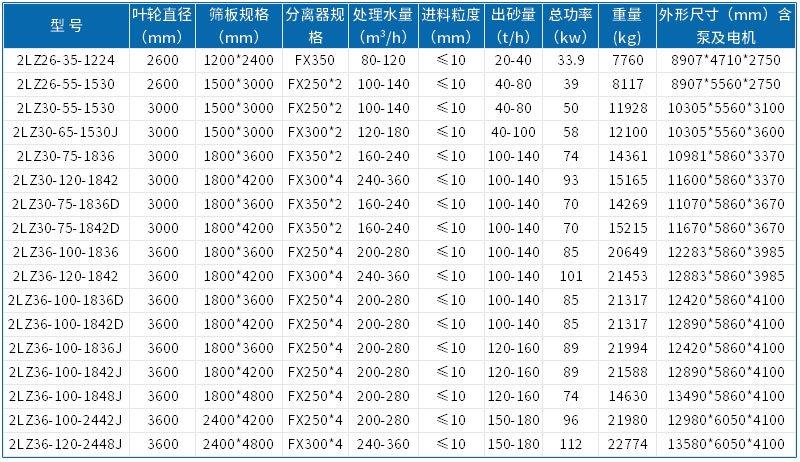 輪斗洗砂機能洗多細的沙？(圖2)