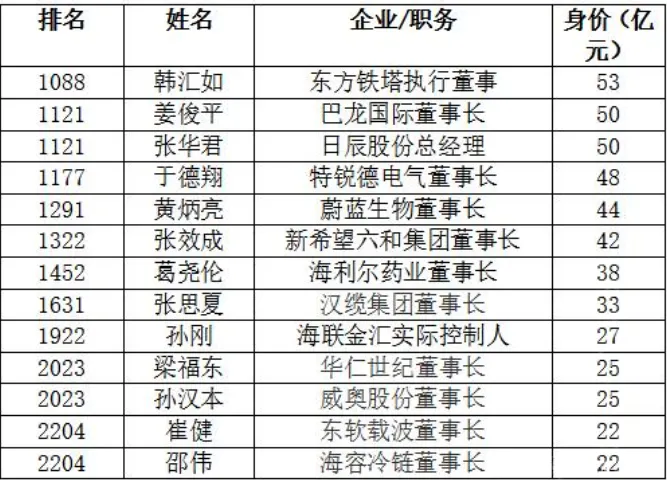 270億元!2020山東青島首富易主,最有錢的人是他!(圖1) 270億元!2020山東青島首富易主,最有錢的人是他!(圖1)