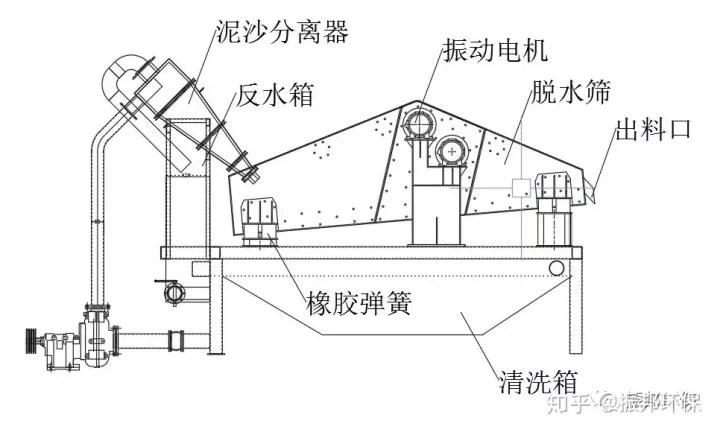 振邦干貨開(kāi)辦石子廠，細(xì)砂回收機(jī)必不可少！(圖3)