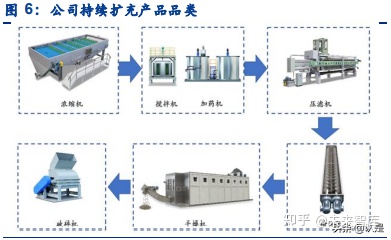 景津環保研究報告:壓濾機龍頭,受益新興領域應用拓展(圖2) 景津環保研究報告:壓濾機龍頭,受益新興領域應用拓展(圖2)
