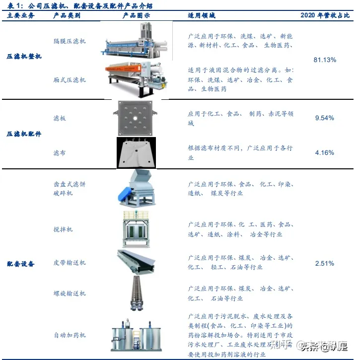 景津環保研究報告:壓濾機龍頭,受益新興領域應用拓展(圖3) 景津環保研究報告:壓濾機龍頭,受益新興領域應用拓展(圖3)