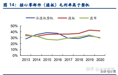 景津環保研究報告:壓濾機龍頭,受益新興領域應用拓展(圖4) 景津環保研究報告:壓濾機龍頭,受益新興領域應用拓展(圖4)