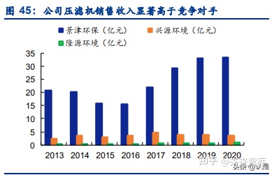 景津環保研究報告:壓濾機龍頭,受益新興領域應用拓展(圖17) 景津環保研究報告:壓濾機龍頭,受益新興領域應用拓展(圖17)