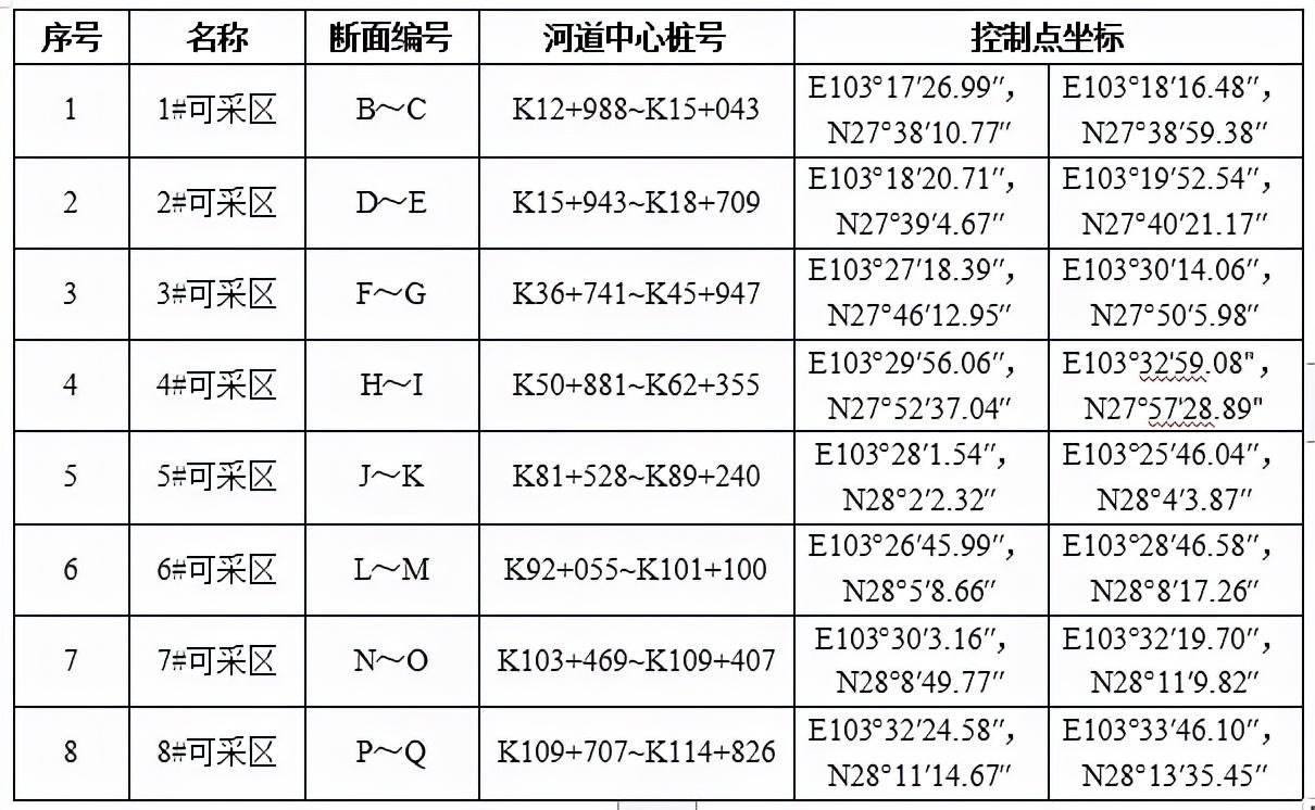 云南一河砂區(qū)8087萬起拍!河砂采儲量873.50萬方,砂石企業(yè)必看(圖4) 云南一河砂區(qū)8087萬起拍!河砂采儲量873.50萬方,砂石企業(yè)必看(圖4)