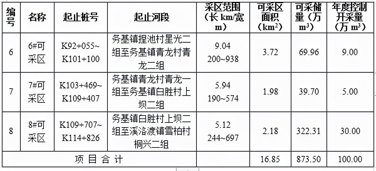 云南一河砂區(qū)8087萬起拍!河砂采儲量873.50萬方,砂石企業(yè)必看(圖3) 云南一河砂區(qū)8087萬起拍!河砂采儲量873.50萬方,砂石企業(yè)必看(圖3)