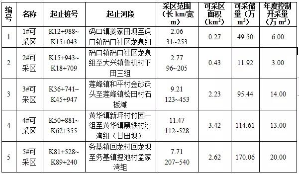 云南一河砂區(qū)8087萬起拍!河砂采儲量873.50萬方,砂石企業(yè)必看(圖2) 云南一河砂區(qū)8087萬起拍!河砂采儲量873.50萬方,砂石企業(yè)必看(圖2)