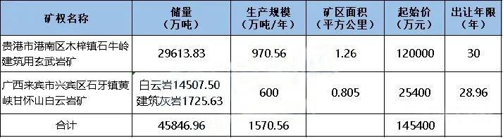 近15億起拍,年產(chǎn)1570萬(wàn)噸!廣西2宗砂石礦出讓?zhuān)笆髽I(yè)必看(圖1) 近15億起拍,年產(chǎn)1570萬(wàn)噸!廣西2宗砂石礦出讓?zhuān)笆髽I(yè)必看(圖1)