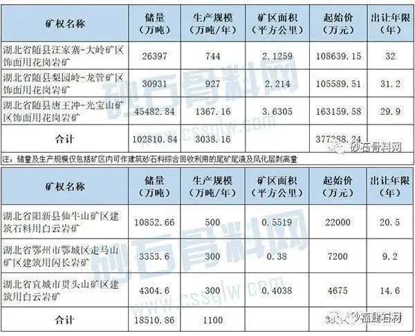 重磅!湖北6大花崗巖礦區(qū)掛牌出讓!出讓價共41億,儲量達(dá)12億噸!(圖2) 重磅!湖北6大花崗巖礦區(qū)掛牌出讓!出讓價共41億,儲量達(dá)12億噸!(圖2)
