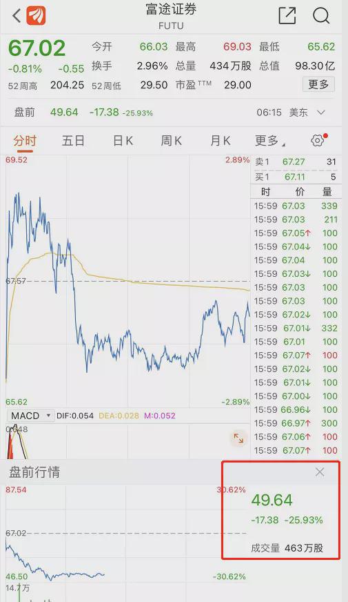 震動金融圈！股價突然雪崩近30%，兩大知名券商都傻眼了！(圖1)