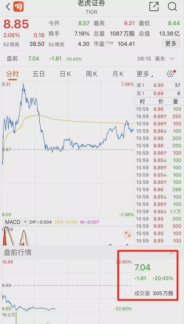 震動金融圈！股價突然雪崩近30%，兩大知名券商都傻眼了！(圖2)