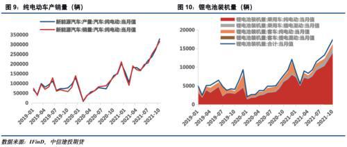 電池金屬周報：供給趨緊預期加劇，鈷鋰價格繼續保持強勢(圖5)