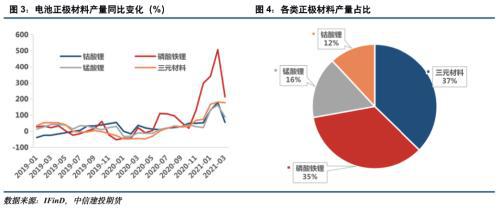 電池金屬周報：供給趨緊預期加劇，鈷鋰價格繼續保持強勢(圖2)