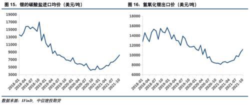 電池金屬周報：供給趨緊預期加劇，鈷鋰價格繼續保持強勢(圖8)