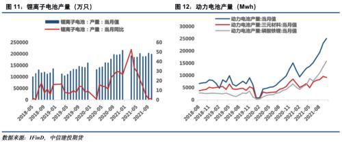 電池金屬周報：供給趨緊預期加劇，鈷鋰價格繼續保持強勢(圖6)