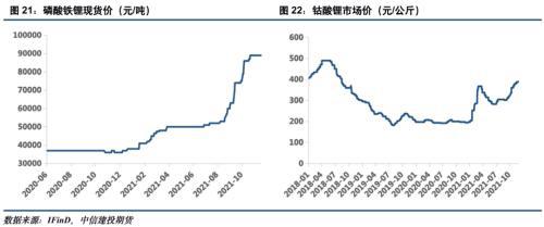 電池金屬周報：供給趨緊預期加劇，鈷鋰價格繼續保持強勢(圖11)