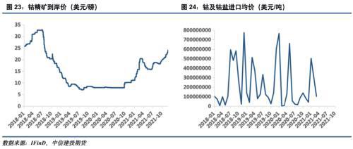 電池金屬周報：供給趨緊預期加劇，鈷鋰價格繼續保持強勢(圖12)