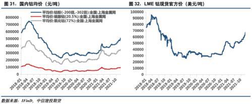 電池金屬周報：供給趨緊預期加劇，鈷鋰價格繼續保持強勢(圖15)