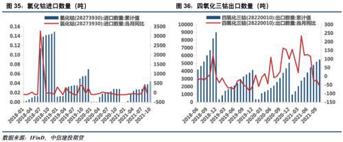 電池金屬周報：供給趨緊預期加劇，鈷鋰價格繼續保持強勢(圖18)