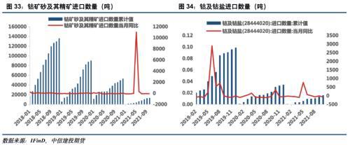 電池金屬周報：供給趨緊預期加劇，鈷鋰價格繼續保持強勢(圖17)