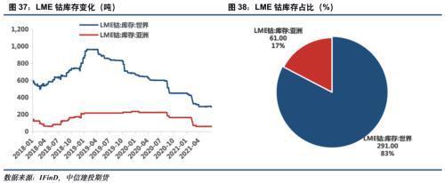 電池金屬周報：供給趨緊預期加劇，鈷鋰價格繼續保持強勢(圖19)