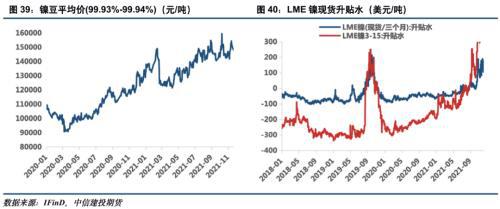 電池金屬周報：供給趨緊預期加劇，鈷鋰價格繼續保持強勢(圖20)