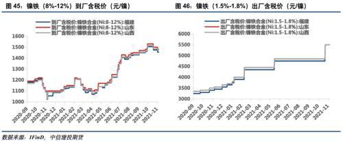 電池金屬周報：供給趨緊預期加劇，鈷鋰價格繼續保持強勢(圖23)