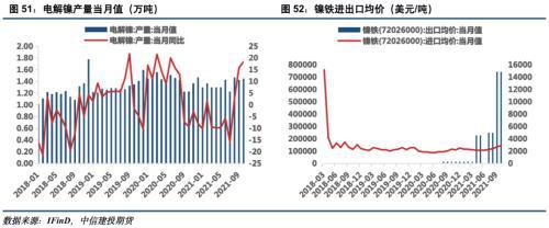 電池金屬周報：供給趨緊預期加劇，鈷鋰價格繼續保持強勢(圖26)