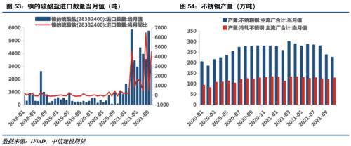 電池金屬周報：供給趨緊預期加劇，鈷鋰價格繼續保持強勢(圖27)