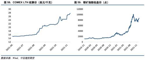電池金屬周報：供給趨緊預期加劇，鈷鋰價格繼續保持強勢(圖30)