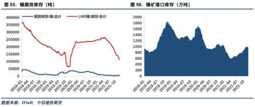 電池金屬周報：供給趨緊預期加劇，鈷鋰價格繼續保持強勢(圖28)