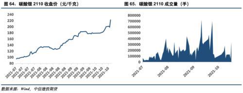 電池金屬周報：供給趨緊預期加劇，鈷鋰價格繼續保持強勢(圖33)