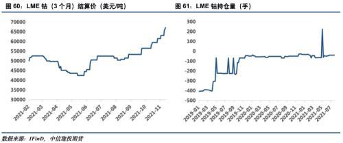 電池金屬周報：供給趨緊預期加劇，鈷鋰價格繼續保持強勢(圖31)