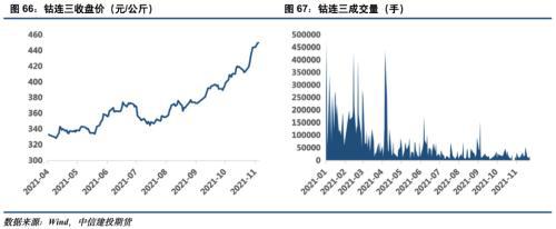 電池金屬周報：供給趨緊預期加劇，鈷鋰價格繼續保持強勢(圖34)