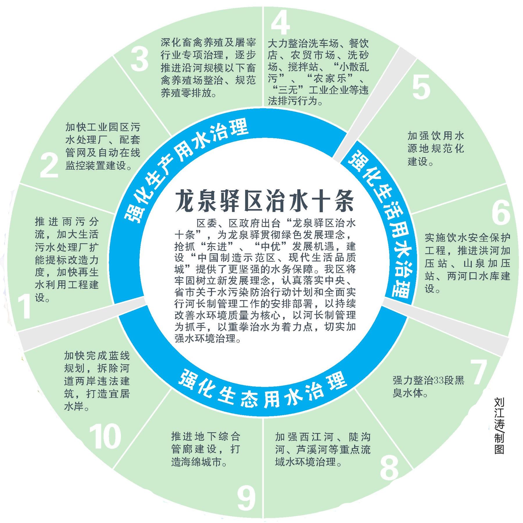 龍泉驛：生產(chǎn)生活生態(tài)一起抓重拳治出清水來(圖1)