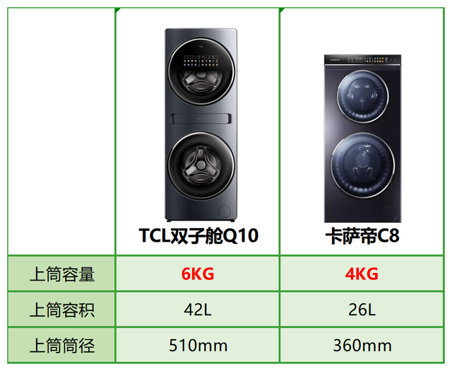 TCL雙子艙Q10完爆卡薩帝C8，兩大分區洗衣機王者差距竟如此明顯(圖2)