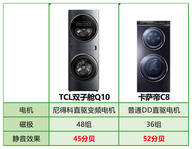 TCL雙子艙Q10完爆卡薩帝C8，兩大分區洗衣機王者差距竟如此明顯(圖4)