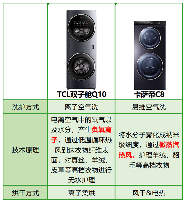 TCL雙子艙Q10完爆卡薩帝C8，兩大分區洗衣機王者差距竟如此明顯(圖3)