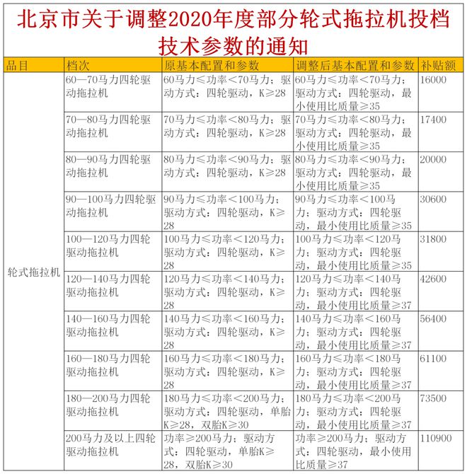 北京市調(diào)整2020年度部分輪式拖拉機投檔技術(shù)參數(shù)！(圖1)