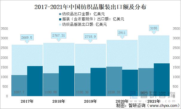 2021年中國(guó)紡織服裝行業(yè)進(jìn)出口情況：進(jìn)口規(guī)模持續(xù)擴(kuò)大(圖1)