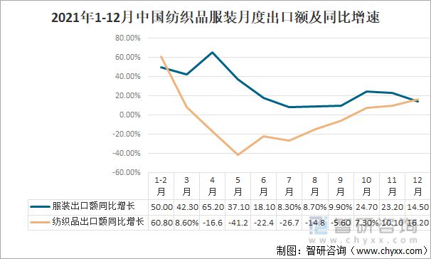 2021年中國(guó)紡織服裝行業(yè)進(jìn)出口情況：進(jìn)口規(guī)模持續(xù)擴(kuò)大(圖2)