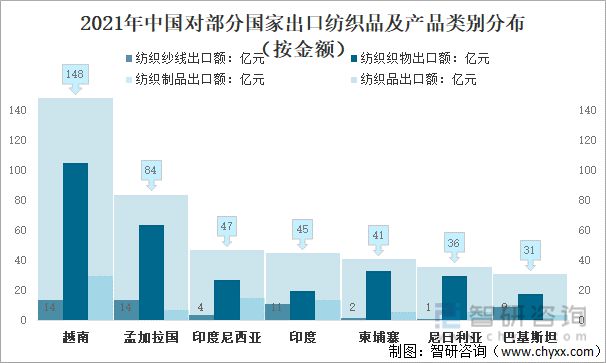 2021年中國(guó)紡織服裝行業(yè)進(jìn)出口情況：進(jìn)口規(guī)模持續(xù)擴(kuò)大(圖7)